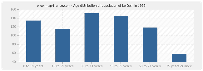 Age distribution of population of Le Juch in 1999